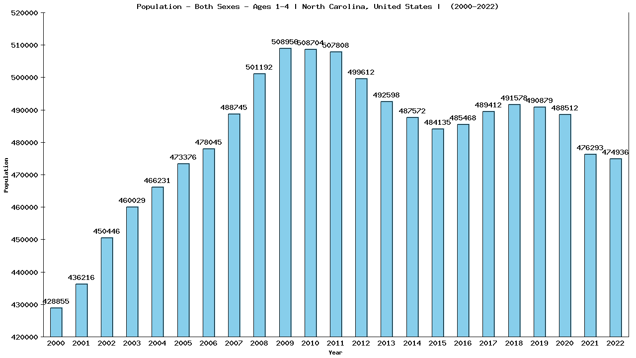 Graph showing Populalation - Pre-schooler - Aged 1-4 - [2000-2022] | North Carolina, United-states